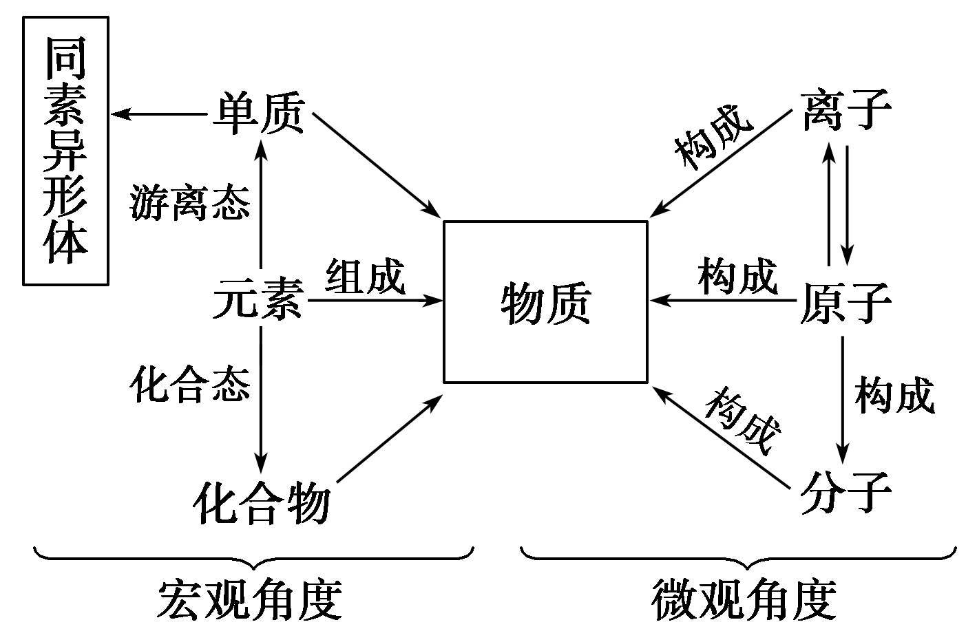 考点·物质的组成和构成