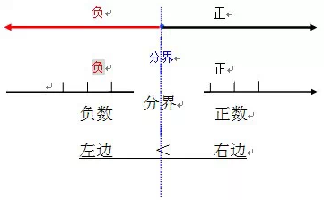 负数知识点总结复习